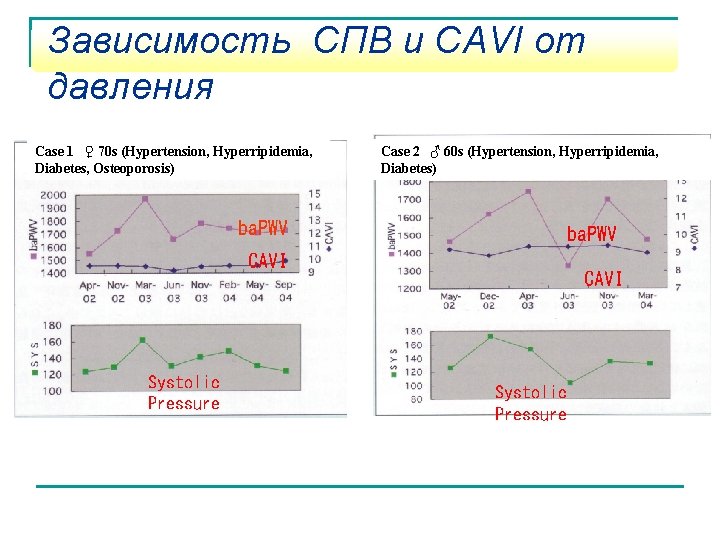 Зависимость СПВ и CAVI от давления Case 1　♀ 70 s (Hypertension, Hyperripidemia, Diabetes, Osteoporosis)