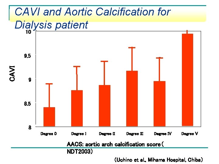 CAVI and Aortic Calcification for Dialysis patient 10 CAVI 9. 5 9 8. 5