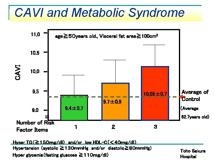 CAVI and Metabolic Syndrome 11. 0 age≧５０ years old、Visceral fat area≧ 100 cm 2