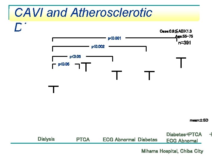 CAVI and Atherosclerotic Disease p<0. 001 Case: 0. 9≦ABI<1. 3 Age: 55 -75 n=391
