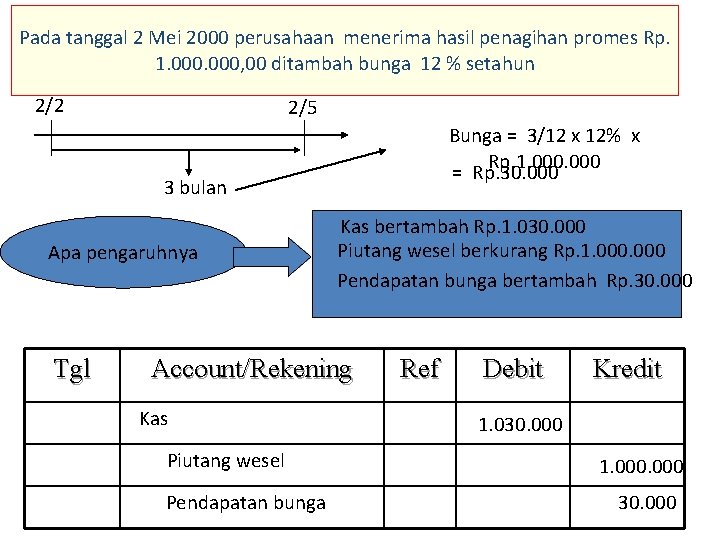 Pada tanggal 2 Mei 2000 perusahaan menerima hasil penagihan promes Rp. 1. 000, 00