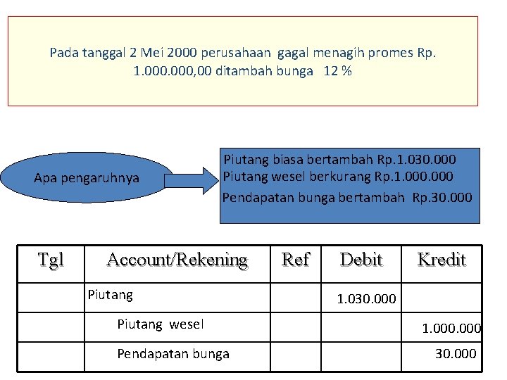 Pada tanggal 2 Mei 2000 perusahaan gagal menagih promes Rp. 1. 000, 00 ditambah