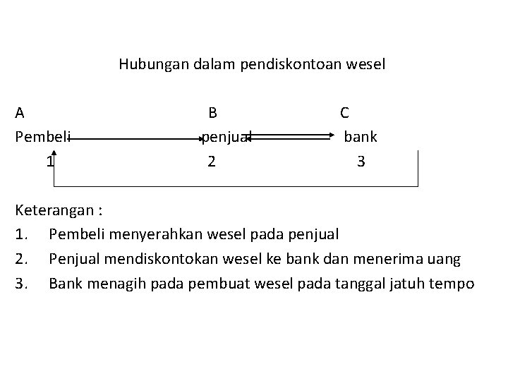 Hubungan dalam pendiskontoan wesel A B C Pembeli penjual bank 1 2 3 Keterangan