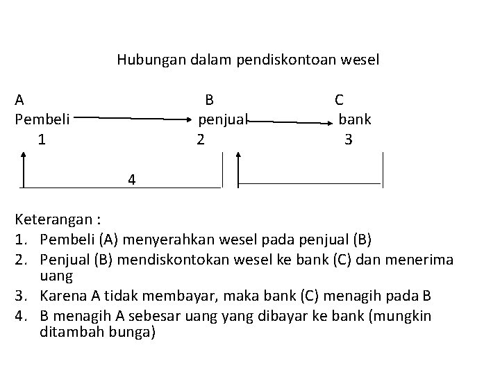 Hubungan dalam pendiskontoan wesel A B C Pembeli penjual bank 1 2 3 4