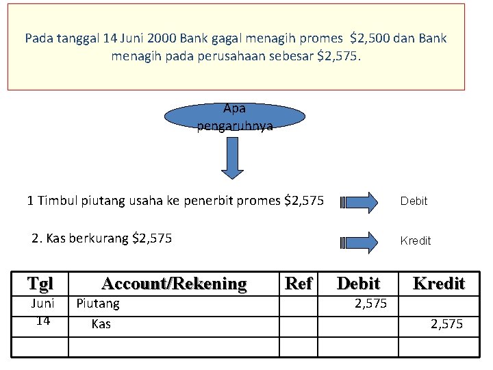 Pada tanggal 14 Juni 2000 Bank gagal menagih promes $2, 500 dan Bank menagih