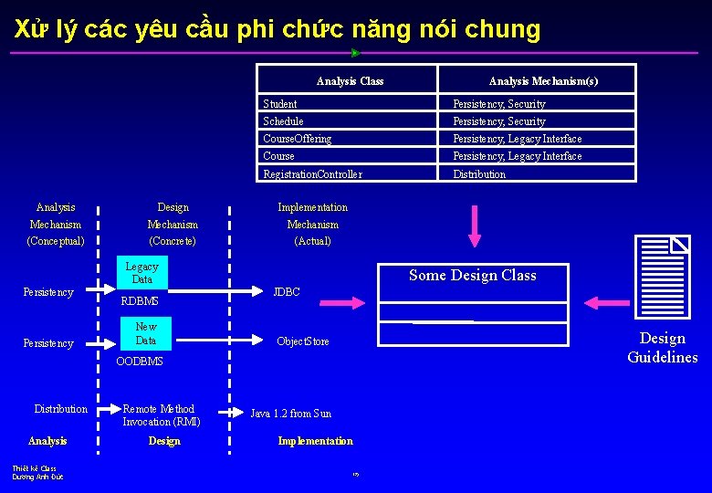 Xử lý các yêu cầu phi chức năng nói chung Analysis Class Student Persistency,