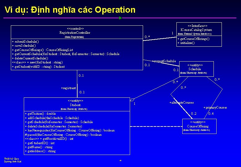 Ví dụ: Định nghĩa các Operation <<control>> Registration. Controller 0. . * (from Registration)