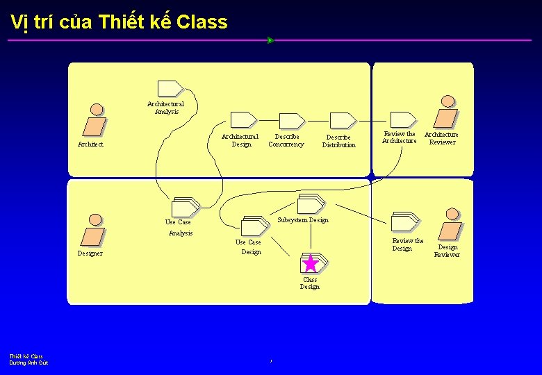 Vị trí của Thiết kế Class Architectural Analysis Architectural Design Architect Describe Concurrency Describe