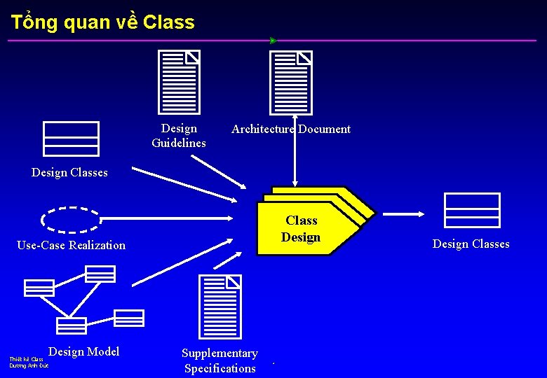 Tổng quan về Class Design Guidelines Architecture Document Design Classes Class Design Use-Case Realization