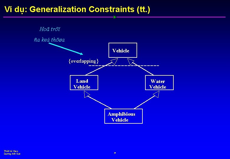 Ví dụ: Generalization Constraints (tt. ) Hoã trôï ña keá thöøa Vehicle {overlapping} Land
