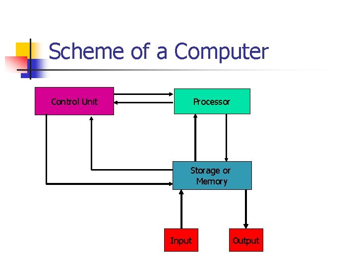 Scheme of a Computer Control Unit Processor Storage or Memory Input Output 