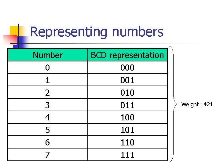 Representing numbers Number 0 1 2 3 4 5 6 7 BCD representation 000