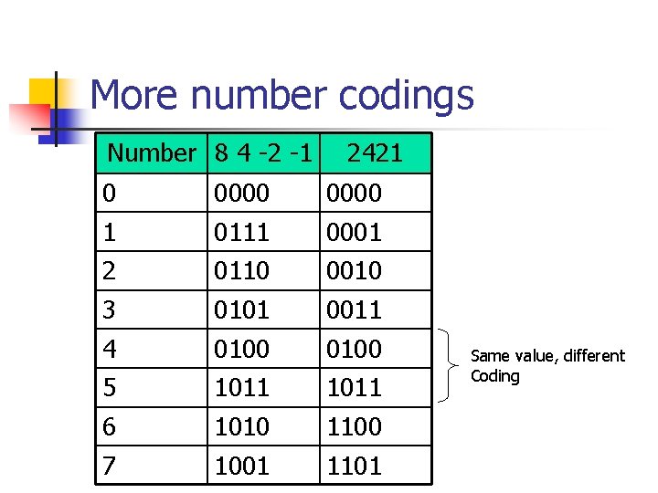 More number codings Number 8 4 -2 -1 2421 0 0000 1 0111 0001