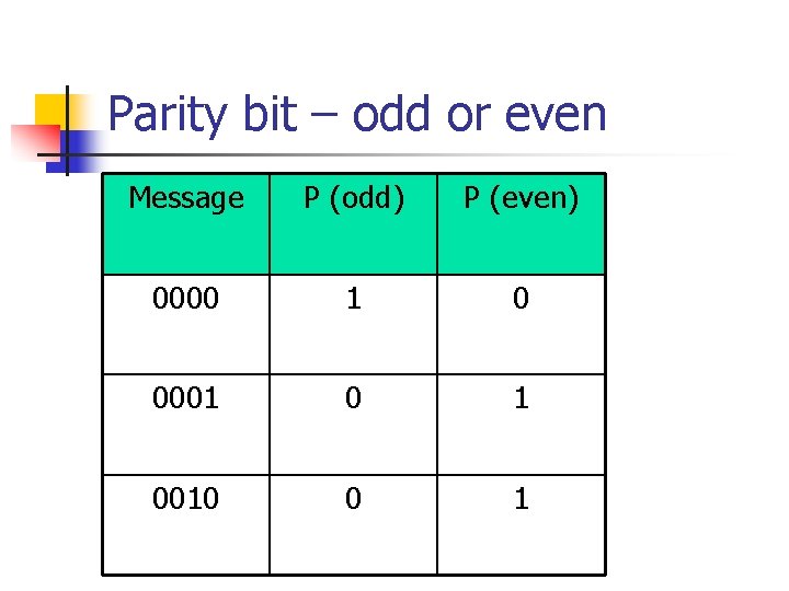 Parity bit – odd or even Message P (odd) P (even) 0000 1 0
