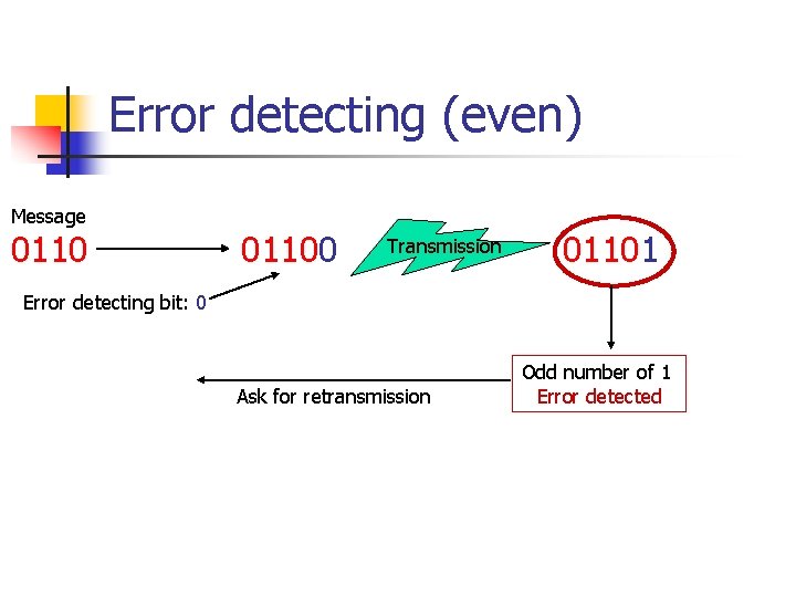 Error detecting (even) Message 01100 Transmission 01101 Error detecting bit: 0 Ask for retransmission