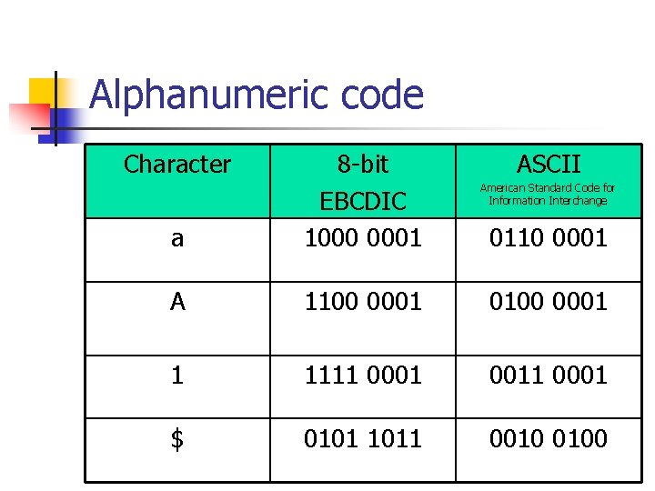 Alphanumeric code Character a 8 -bit EBCDIC 1000 0001 ASCII A 1100 0001 0100