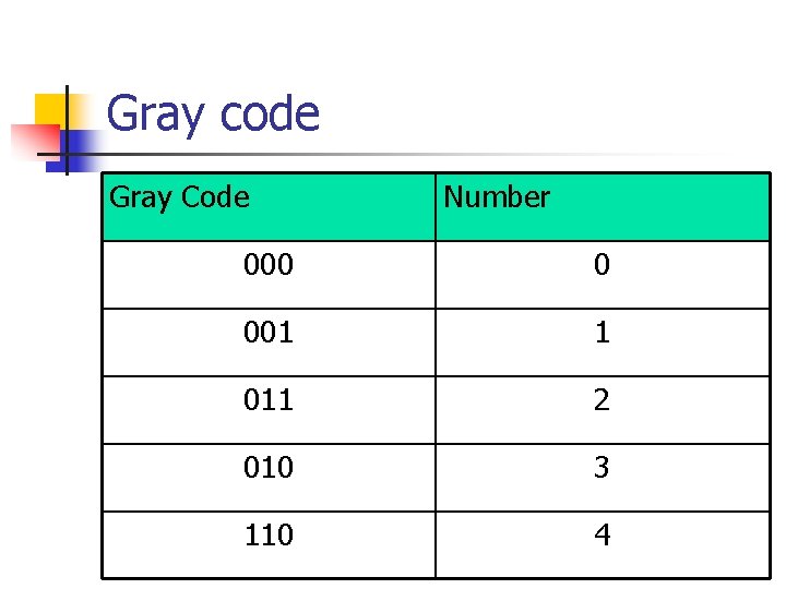 Gray code Gray Code Number 000 0 001 1 011 2 010 3 110