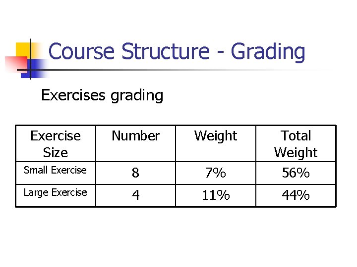 Course Structure - Grading Exercises grading Exercise Size Number Weight Small Exercise 8 7%