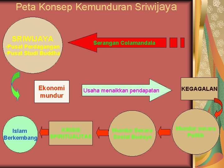 Peta Konsep Kemunduran Sriwijaya SRIWIJAYA Serangan Colamandala • Pusat Perdagangan • Pusat Studi Buddha Peta Konsep Kemunduran Sriwijaya SRIWIJAYA Serangan Colamandala • Pusat Perdagangan • Pusat Studi Buddha