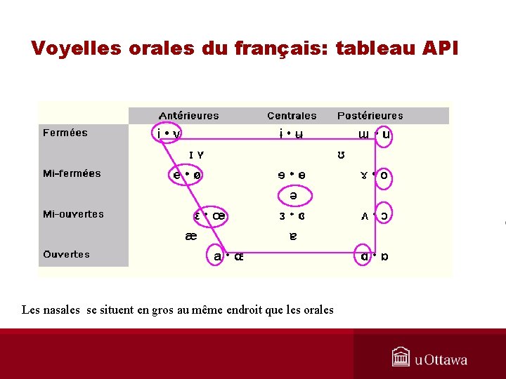Voyelles orales du français: tableau API Les nasales se situent en gros au même