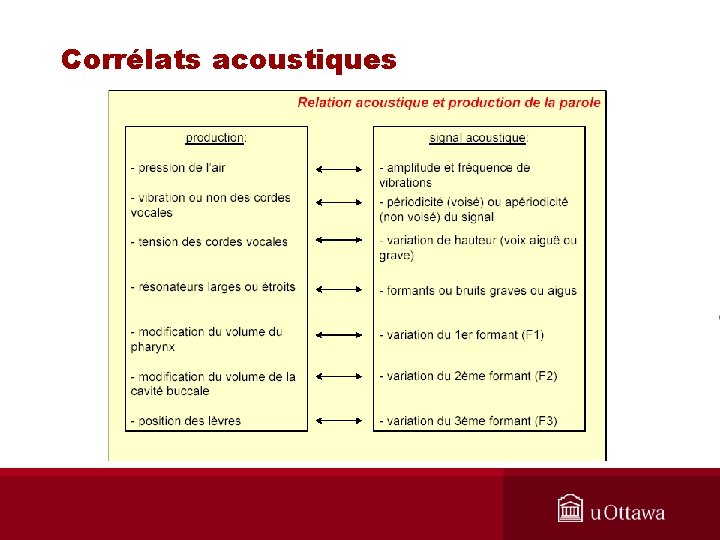 Corrélats acoustiques 