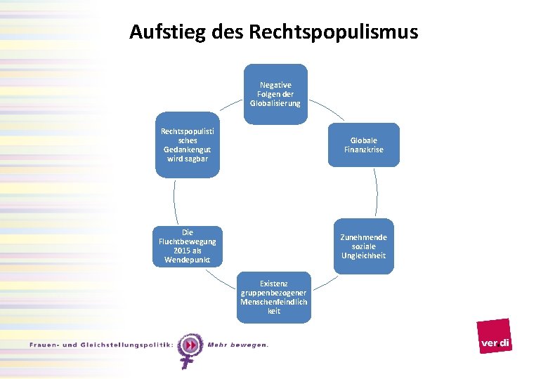 Aufstieg des Rechtspopulismus Negative Folgen der Globalisierung Rechtspopulisti sches Gedankengut wird sagbar Globale Finanzkrise