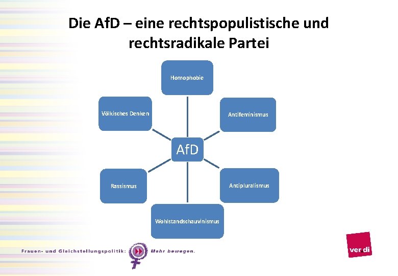 Die Af. D – eine rechtspopulistische und rechtsradikale Partei Homophobie Völkisches Denken Antifeminismus Af.