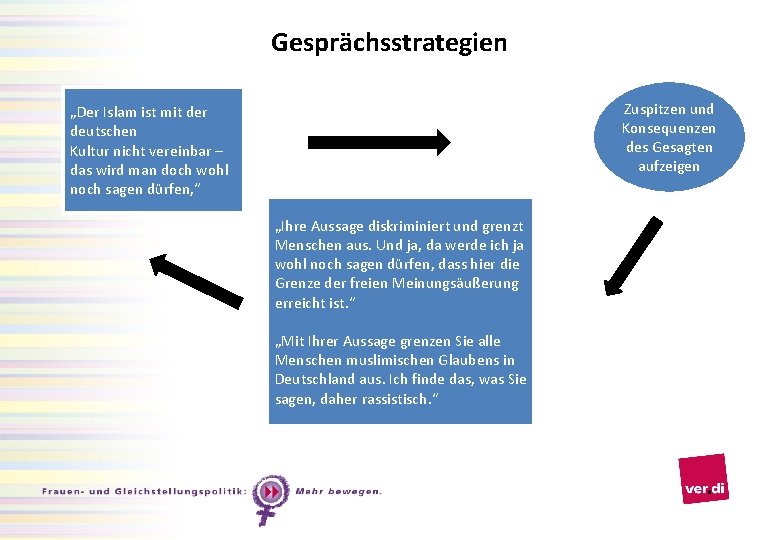 Gesprächsstrategien Zuspitzen und Konsequenzen des Gesagten aufzeigen „Der Islam ist mit der deutschen Kultur