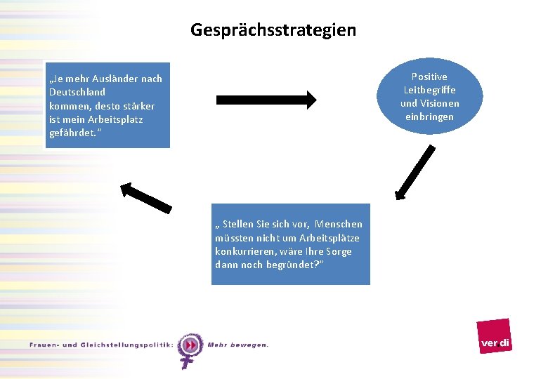 Gesprächsstrategien Positive Leitbegriffe und Visionen einbringen „Je mehr Ausländer nach Deutschland kommen, desto stärker