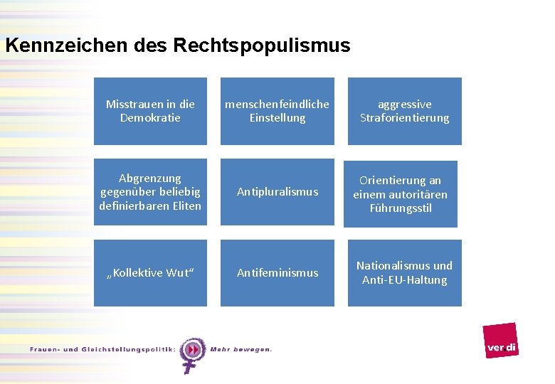 Kennzeichen des Rechtspopulismus Misstrauen in die Demokratie menschenfeindliche Einstellung aggressive Straforientierung Abgrenzung gegenüber beliebig