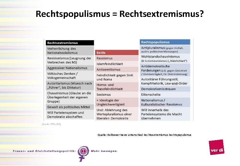 Rechtspopulismus = Rechtsextremismus? Quelle: Belltower News Unterschied Rechtsextremismus Rechtspopulismus 