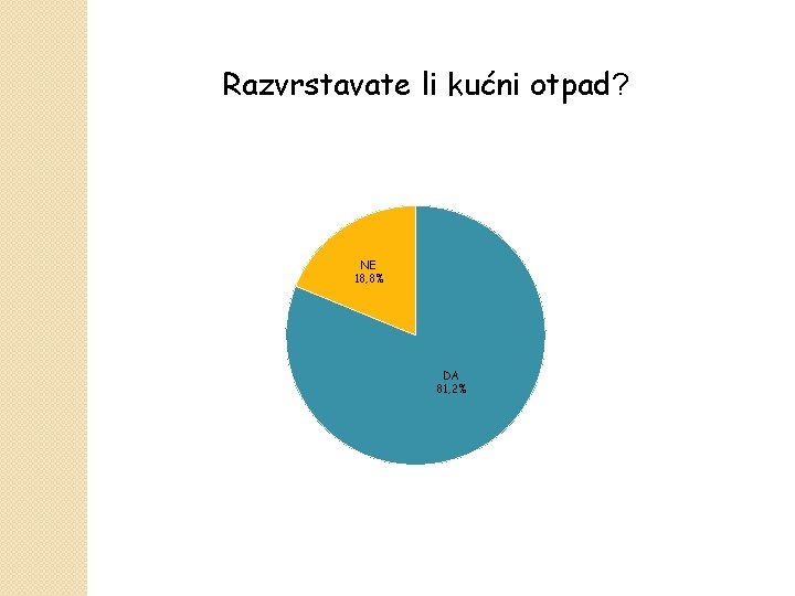 Razvrstavate li kućni otpad? NE 18, 8% DA 81, 2% 