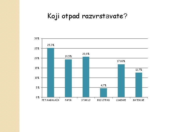 Koji otpad razvrstavate? 30% 25, 3% 19, 5% 20, 8% 17. 00% 15% 12,