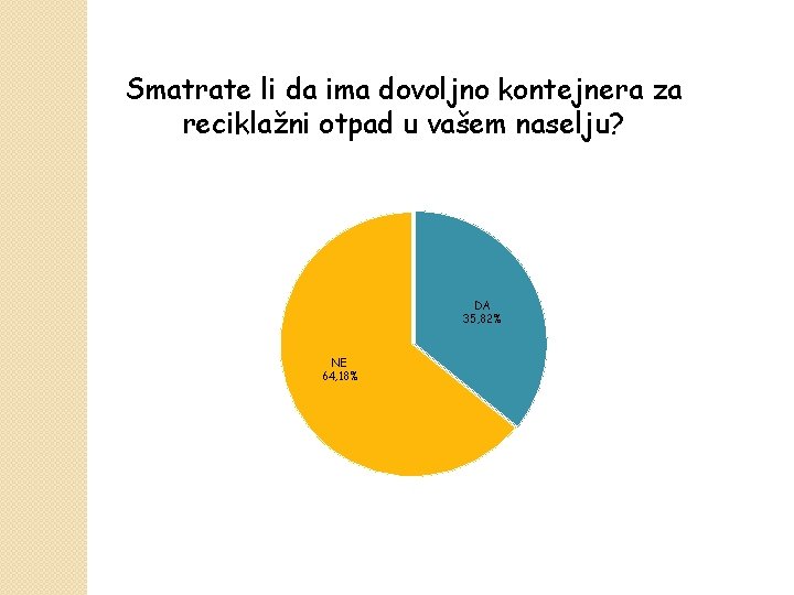 Smatrate li da ima dovoljno kontejnera za reciklažni otpad u vašem naselju? DA 35,