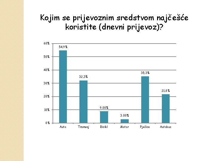 Kojim se prijevoznim sredstvom najčešće koristite (dnevni prijevoz)? 60% 54, 9% 50% 40% 35,