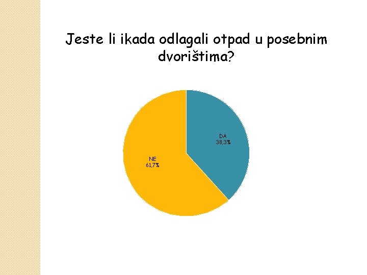 Jeste li ikada odlagali otpad u posebnim dvorištima? DA 38, 3% NE 61, 7%