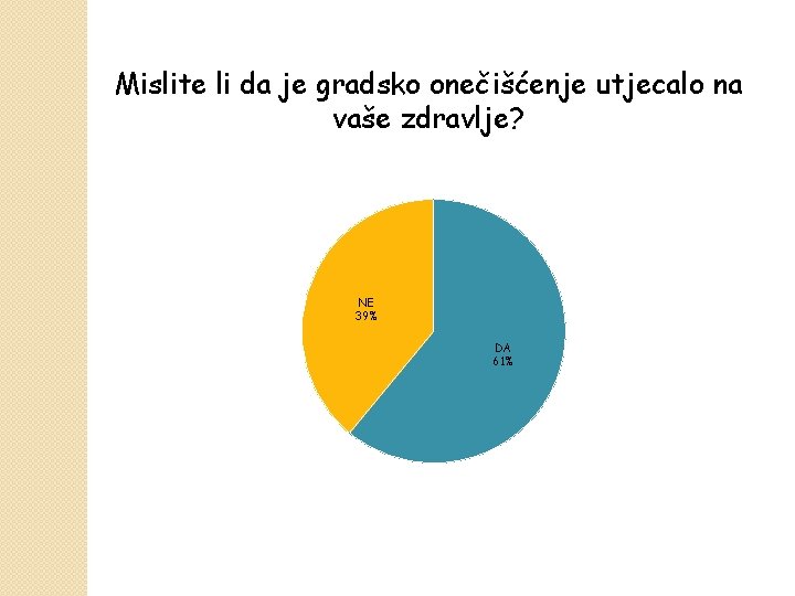 Mislite li da je gradsko onečišćenje utjecalo na vaše zdravlje? NE 39% DA 61%