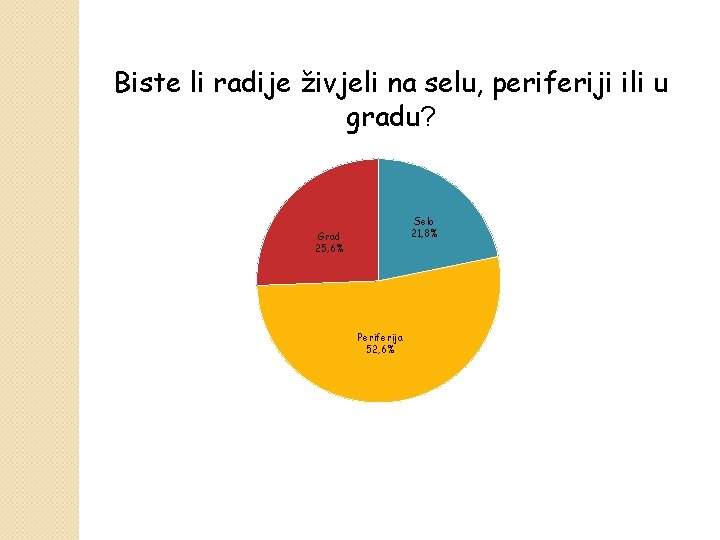 Biste li radije živjeli na selu, periferiji ili u gradu? Selo 21, 8% Grad