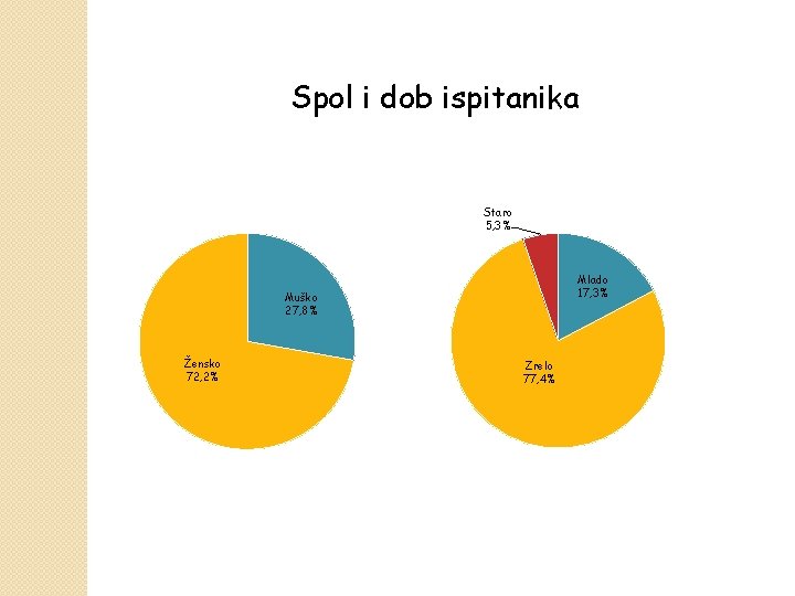 Spol i dob ispitanika Staro 5, 3% Mlado 17, 3% Muško 27, 8% Žensko