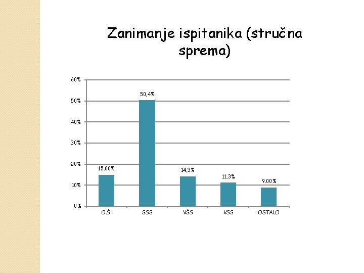 Zanimanje ispitanika (stručna sprema) 60% 50, 4% 50% 40% 30% 20% 15. 00% 14,