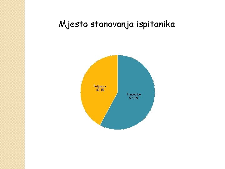 Mjesto stanovanja ispitanika Poljanice 42, 1% Trnovčica 57, 9% 