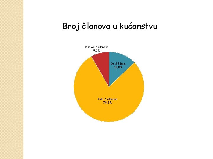 Broj članova u kućanstvu Više od 6 članova 8, 3% Do 3 člana 12,