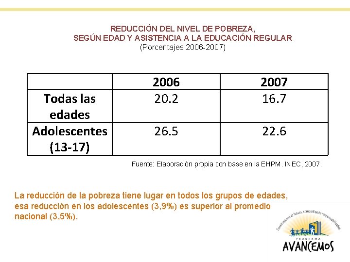 REDUCCIÓN DEL NIVEL DE POBREZA, SEGÚN EDAD Y ASISTENCIA A LA EDUCACIÓN REGULAR (Porcentajes