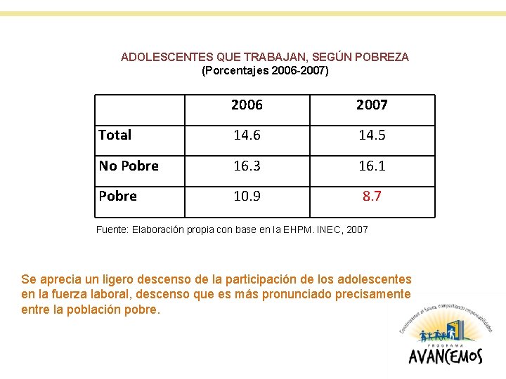 ADOLESCENTES QUE TRABAJAN, SEGÚN POBREZA (Porcentajes 2006 -2007) 2006 2007 Total 14. 6 14.