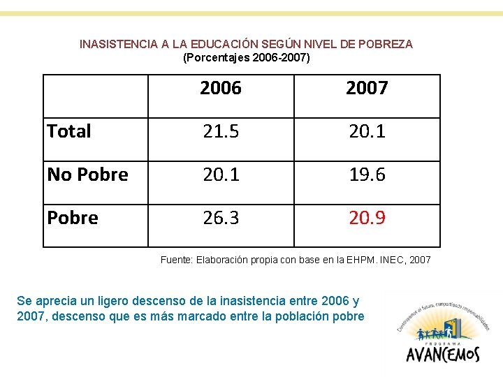 INASISTENCIA A LA EDUCACIÓN SEGÚN NIVEL DE POBREZA (Porcentajes 2006 -2007) 2006 2007 Total