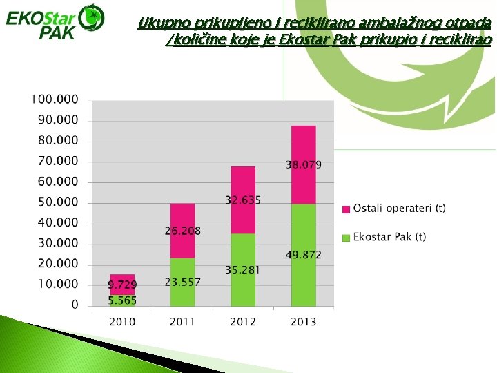 Ukupno prikupljeno i reciklirano ambalažnog otpada /količine koje je Ekostar Pak prikupio i reciklirao