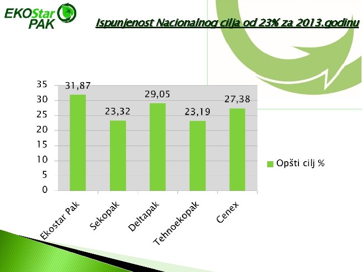 Ispunjenost Nacionalnog cilja od 23% za 2013. godinu 