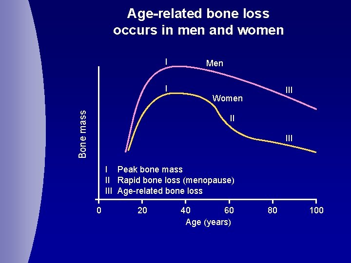 Age-related bone loss occurs in men and women I Bone mass I Men III