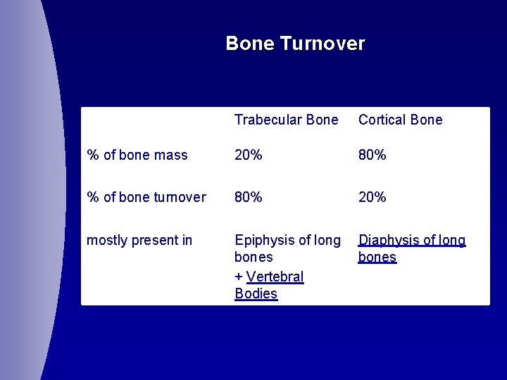Bone Turnover Trabecular Bone Cortical Bone % of bone mass 20% 80% % of