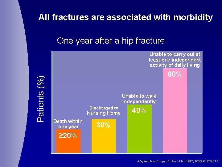 All fractures are associated with morbidity One year after a hip fracture Patients (%)